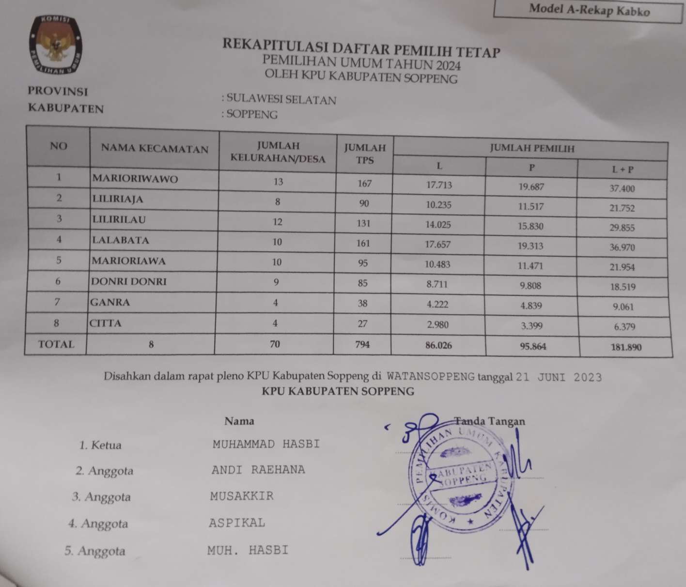 KPU Soppeng Tetapkan DPT 181.890, Pemilih Terbanyak di Marioriwawo, Citta di Urutan Buncit