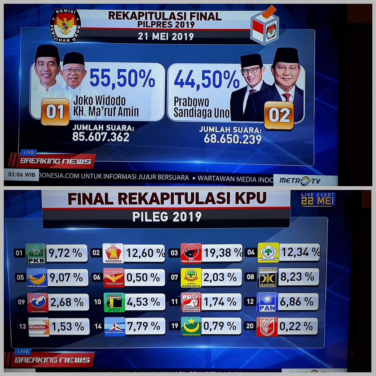 Rekapitulasi Nasional Rampung, Jokowi 55,50 % Prabowo 44,50 %