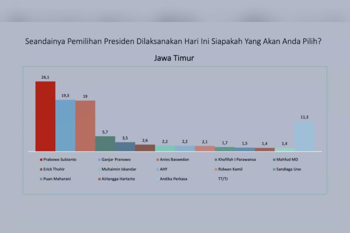 Survei Lanskap Pilpres 2024, Prabowo Subianto Tetap Unggul