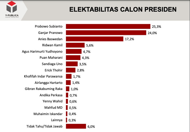 Survei Y-Publica: Elektabilitas Prabowo Ungguli Ganjar dan Anies Seiring Kepuasan Pada Jokowi Naik